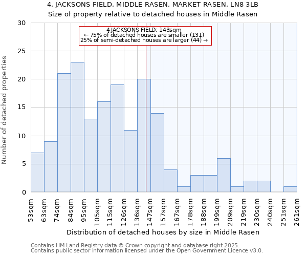 4, JACKSONS FIELD, MIDDLE RASEN, MARKET RASEN, LN8 3LB: Size of property relative to detached houses houses in Middle Rasen