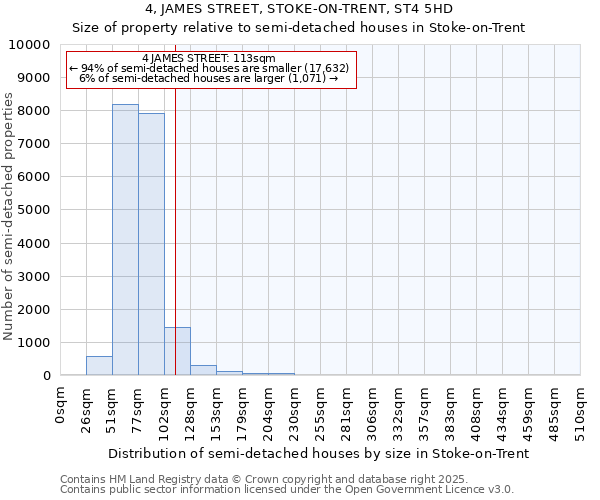 4, JAMES STREET, STOKE-ON-TRENT, ST4 5HD: Size of property relative to semi-detached houses houses in Stoke-on-Trent