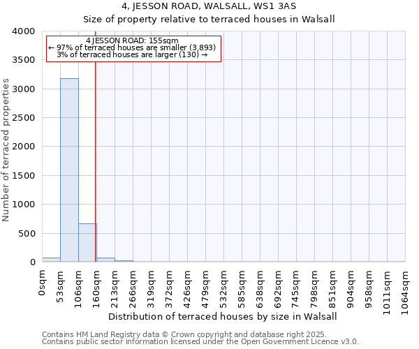 4, JESSON ROAD, WALSALL, WS1 3AS: Size of property relative to terraced houses houses in Walsall