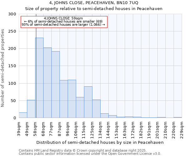 4, JOHNS CLOSE, PEACEHAVEN, BN10 7UQ: Size of property relative to semi-detached houses houses in Peacehaven