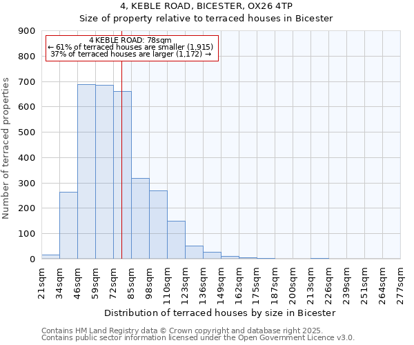 4, KEBLE ROAD, BICESTER, OX26 4TP: Size of property relative to terraced houses houses in Bicester