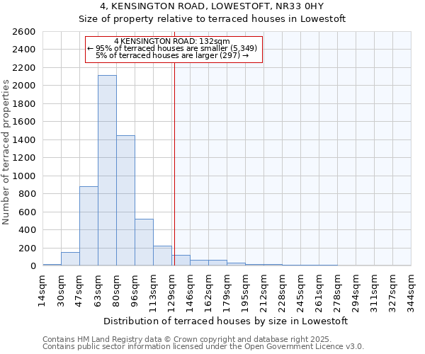 4, KENSINGTON ROAD, LOWESTOFT, NR33 0HY: Size of property relative to terraced houses houses in Lowestoft