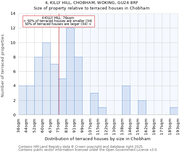4, KILLY HILL, CHOBHAM, WOKING, GU24 8RF: Size of property relative to terraced houses houses in Chobham