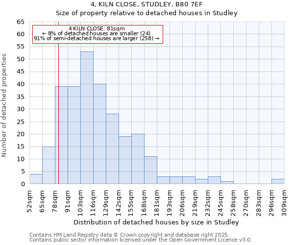 4, KILN CLOSE, STUDLEY, B80 7EF: Size of property relative to detached houses houses in Studley