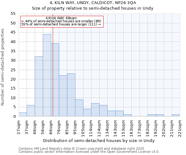 4, KILN WAY, UNDY, CALDICOT, NP26 3QA: Size of property relative to semi-detached houses houses in Undy