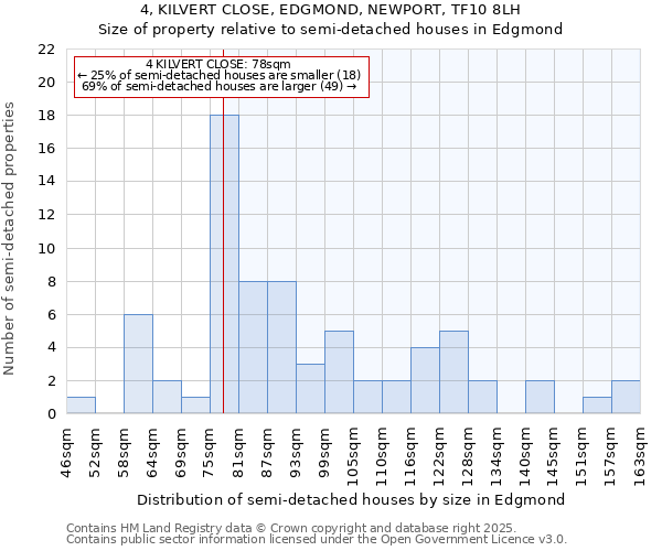 4, KILVERT CLOSE, EDGMOND, NEWPORT, TF10 8LH: Size of property relative to semi-detached houses houses in Edgmond