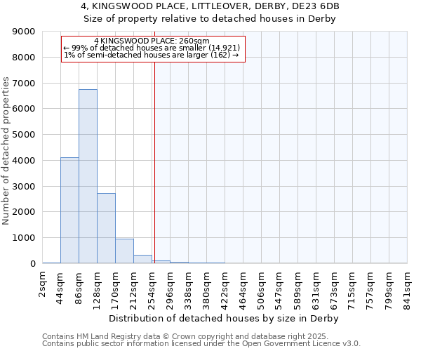 4, KINGSWOOD PLACE, LITTLEOVER, DERBY, DE23 6DB: Size of property relative to detached houses houses in Derby