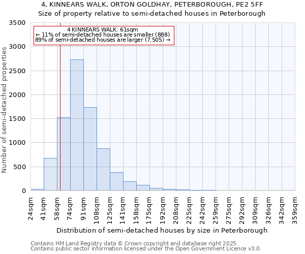 4, KINNEARS WALK, ORTON GOLDHAY, PETERBOROUGH, PE2 5FF: Size of property relative to semi-detached houses houses in Peterborough