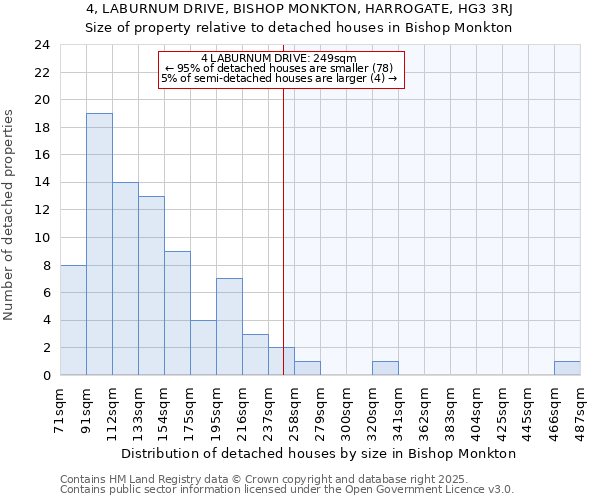 4, LABURNUM DRIVE, BISHOP MONKTON, HARROGATE, HG3 3RJ: Size of property relative to detached houses houses in Bishop Monkton