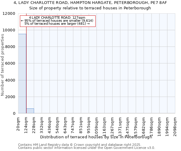 4, LADY CHARLOTTE ROAD, HAMPTON HARGATE, PETERBOROUGH, PE7 8AF: Size of property relative to terraced houses houses in Peterborough