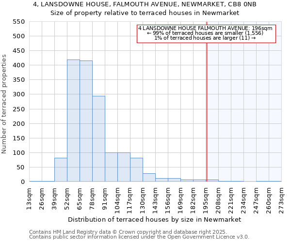 4, LANSDOWNE HOUSE, FALMOUTH AVENUE, NEWMARKET, CB8 0NB: Size of property relative to terraced houses houses in Newmarket