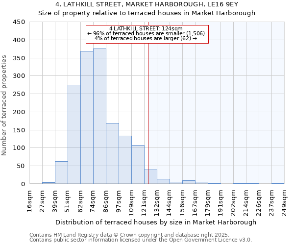 4, LATHKILL STREET, MARKET HARBOROUGH, LE16 9EY: Size of property relative to terraced houses houses in Market Harborough