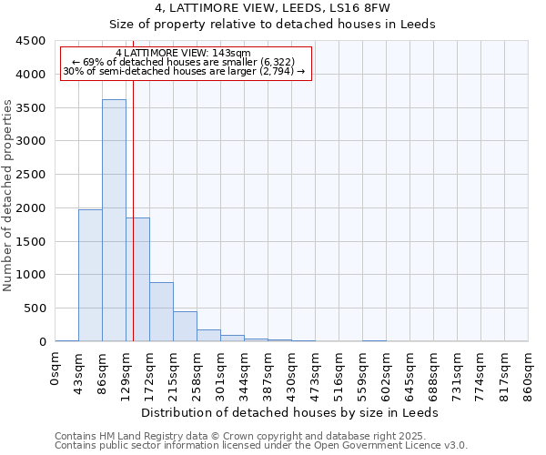 4, LATTIMORE VIEW, LEEDS, LS16 8FW: Size of property relative to detached houses houses in Leeds