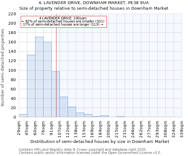 4, LAVENDER DRIVE, DOWNHAM MARKET, PE38 9UA: Size of property relative to semi-detached houses houses in Downham Market