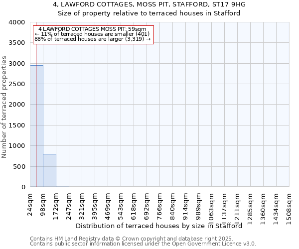 4, LAWFORD COTTAGES, MOSS PIT, STAFFORD, ST17 9HG: Size of property relative to terraced houses houses in Stafford