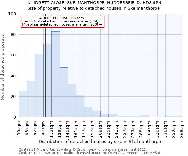 4, LIDGETT CLOSE, SKELMANTHORPE, HUDDERSFIELD, HD8 9PN: Size of property relative to detached houses houses in Skelmanthorpe