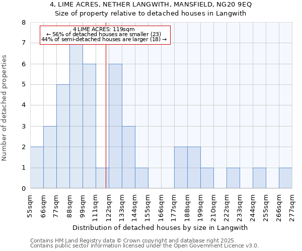 4, LIME ACRES, NETHER LANGWITH, MANSFIELD, NG20 9EQ: Size of property relative to detached houses houses in Langwith