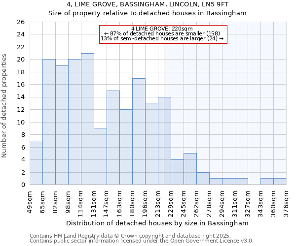 4, LIME GROVE, BASSINGHAM, LINCOLN, LN5 9FT: Size of property relative to detached houses houses in Bassingham