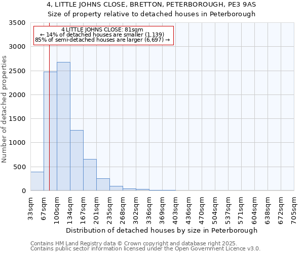 4, LITTLE JOHNS CLOSE, BRETTON, PETERBOROUGH, PE3 9AS: Size of property relative to detached houses houses in Peterborough