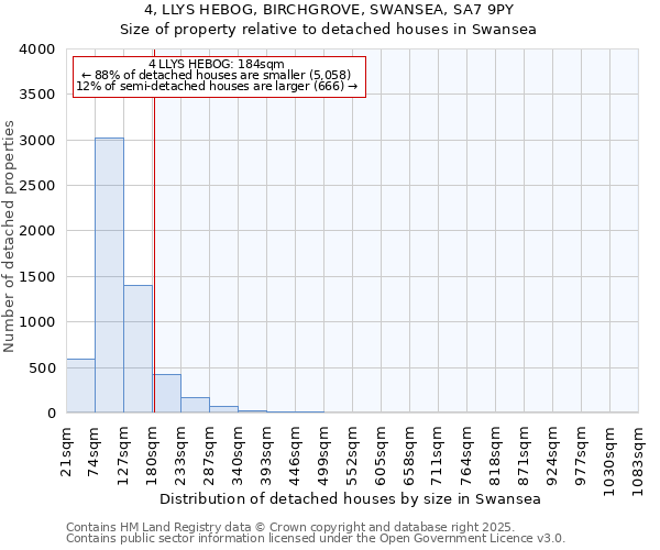 4, LLYS HEBOG, BIRCHGROVE, SWANSEA, SA7 9PY: Size of property relative to detached houses houses in Swansea