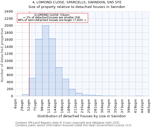 4, LOMOND CLOSE, SPARCELLS, SWINDON, SN5 5FE: Size of property relative to detached houses houses in Swindon