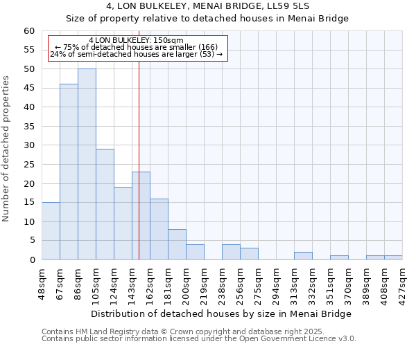 4, LON BULKELEY, MENAI BRIDGE, LL59 5LS: Size of property relative to detached houses houses in Menai Bridge