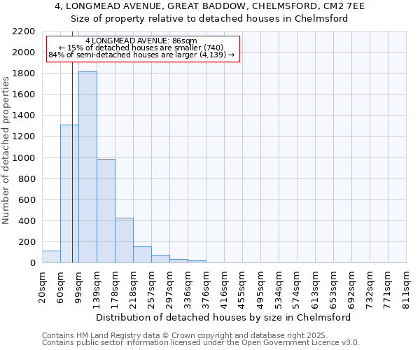 4, LONGMEAD AVENUE, GREAT BADDOW, CHELMSFORD, CM2 7EE: Size of property relative to detached houses houses in Chelmsford