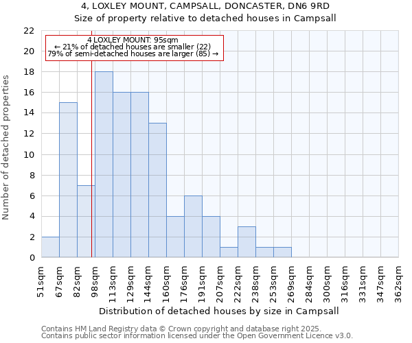 4, LOXLEY MOUNT, CAMPSALL, DONCASTER, DN6 9RD: Size of property relative to detached houses houses in Campsall