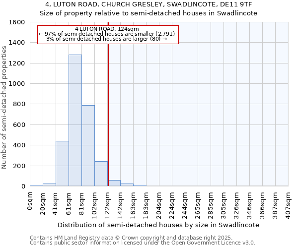 4, LUTON ROAD, CHURCH GRESLEY, SWADLINCOTE, DE11 9TF: Size of property relative to semi-detached houses houses in Swadlincote