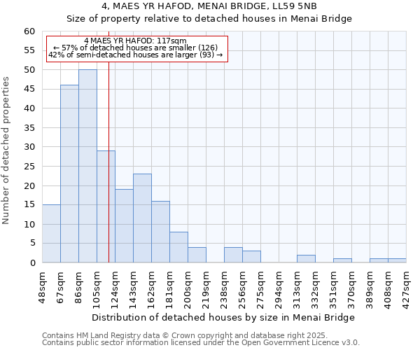 4, MAES YR HAFOD, MENAI BRIDGE, LL59 5NB: Size of property relative to detached houses houses in Menai Bridge