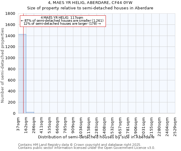 4, MAES YR HELIG, ABERDARE, CF44 0YW: Size of property relative to semi-detached houses houses in Aberdare