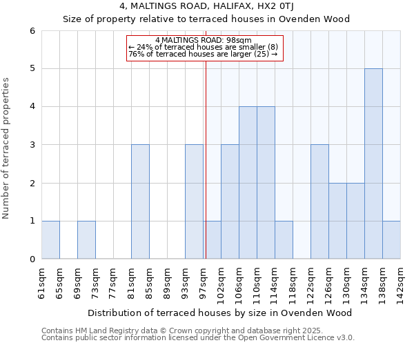 4, MALTINGS ROAD, HALIFAX, HX2 0TJ: Size of property relative to terraced houses houses in Ovenden Wood
