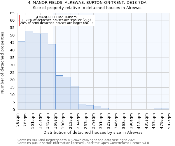 4, MANOR FIELDS, ALREWAS, BURTON-ON-TRENT, DE13 7DA: Size of property relative to detached houses houses in Alrewas