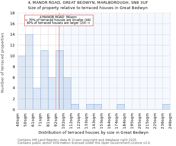 4, MANOR ROAD, GREAT BEDWYN, MARLBOROUGH, SN8 3UF: Size of property relative to terraced houses houses in Great Bedwyn