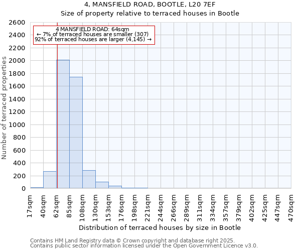 4, MANSFIELD ROAD, BOOTLE, L20 7EF: Size of property relative to terraced houses houses in Bootle