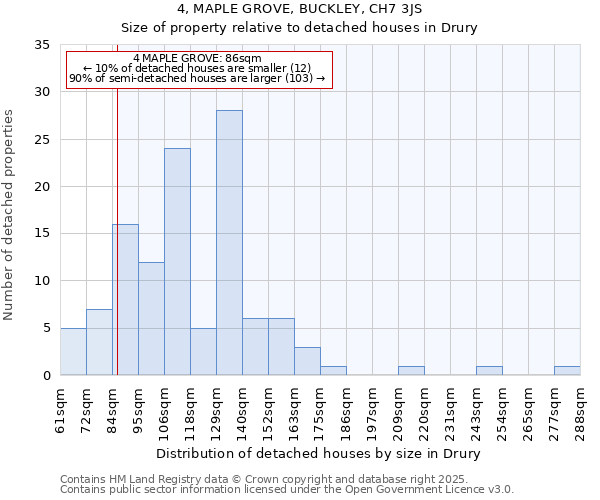 4, MAPLE GROVE, BUCKLEY, CH7 3JS: Size of property relative to detached houses houses in Drury