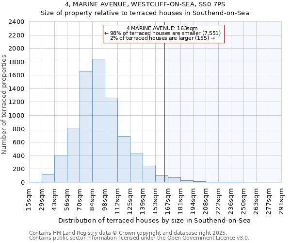4, MARINE AVENUE, WESTCLIFF-ON-SEA, SS0 7PS: Size of property relative to terraced houses houses in Southend-on-Sea