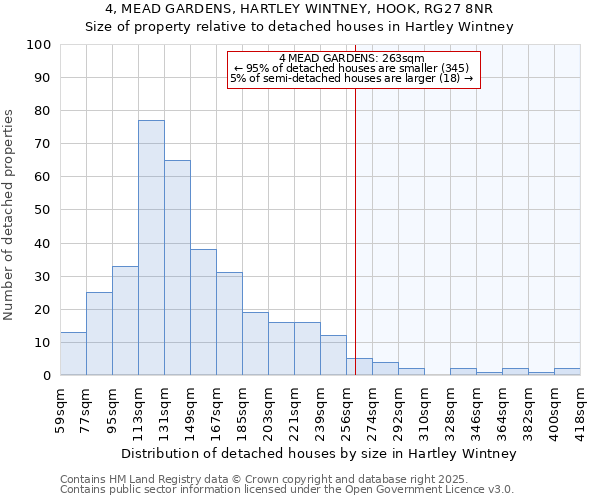 4, MEAD GARDENS, HARTLEY WINTNEY, HOOK, RG27 8NR: Size of property relative to detached houses houses in Hartley Wintney