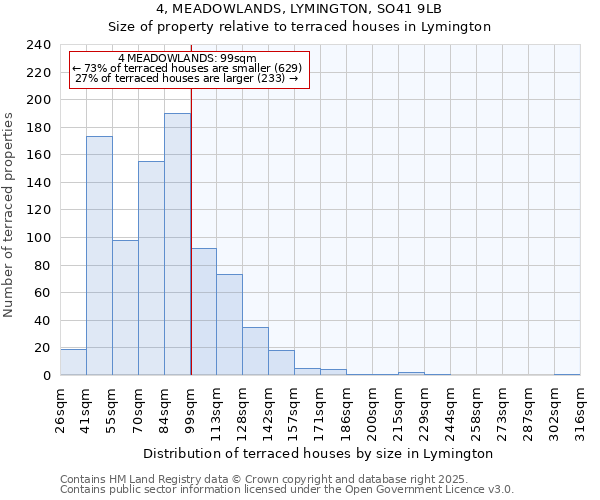 4, MEADOWLANDS, LYMINGTON, SO41 9LB: Size of property relative to terraced houses houses in Lymington