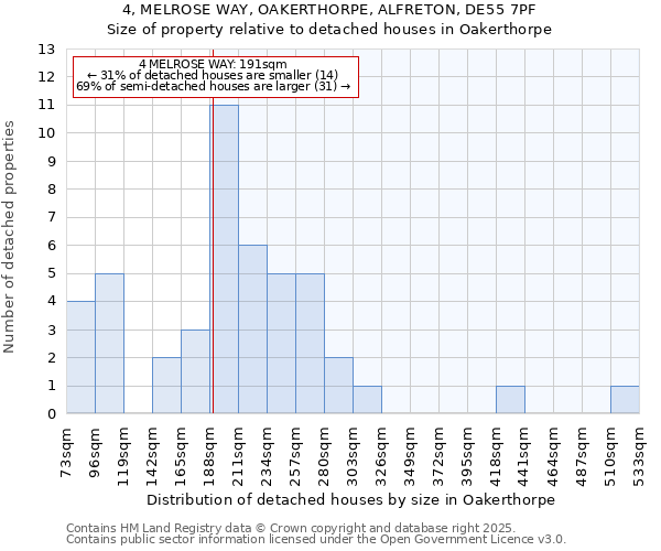 4, MELROSE WAY, OAKERTHORPE, ALFRETON, DE55 7PF: Size of property relative to detached houses houses in Oakerthorpe