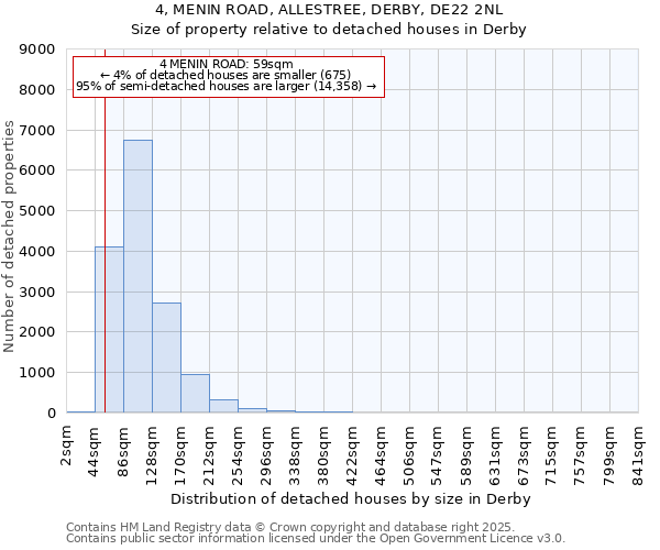 4, MENIN ROAD, ALLESTREE, DERBY, DE22 2NL: Size of property relative to detached houses houses in Derby