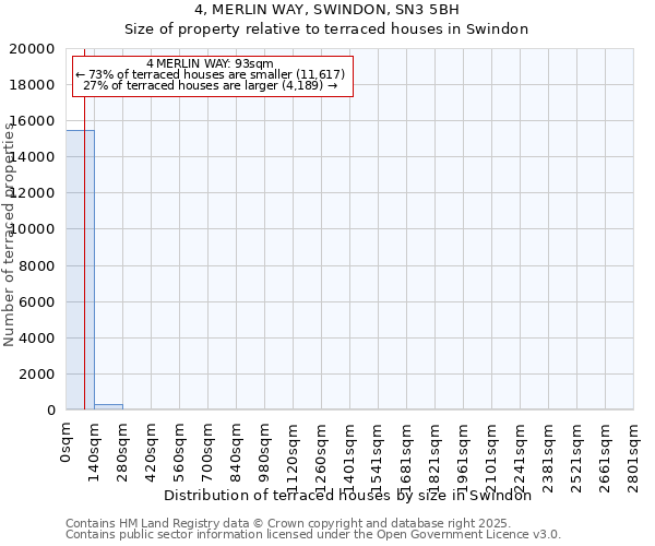 4, MERLIN WAY, SWINDON, SN3 5BH: Size of property relative to terraced houses houses in Swindon