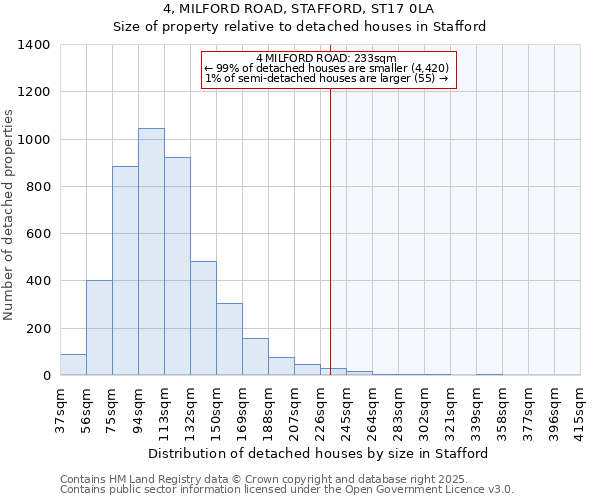 4, MILFORD ROAD, STAFFORD, ST17 0LA: Size of property relative to detached houses houses in Stafford