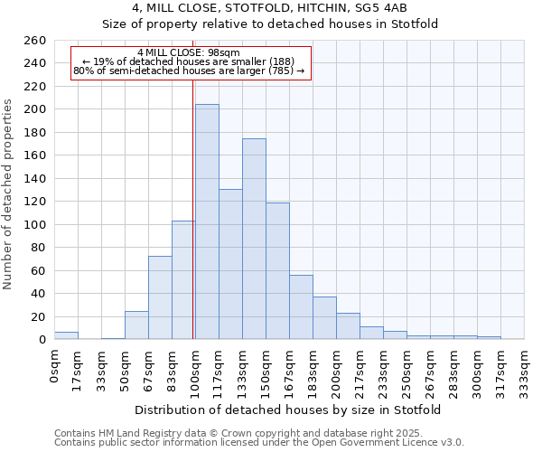 4, MILL CLOSE, STOTFOLD, HITCHIN, SG5 4AB: Size of property relative to detached houses houses in Stotfold