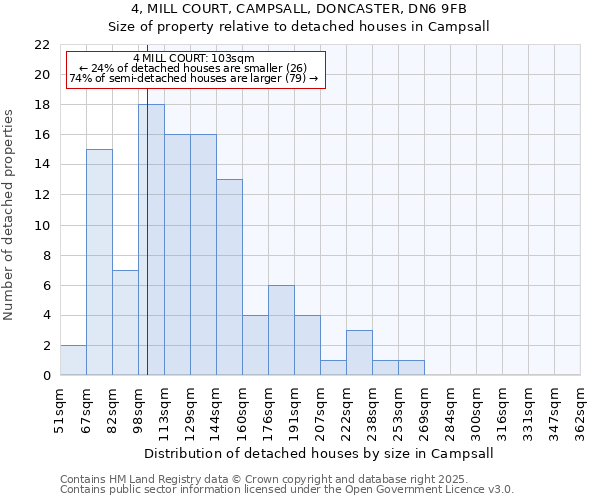 4, MILL COURT, CAMPSALL, DONCASTER, DN6 9FB: Size of property relative to detached houses houses in Campsall