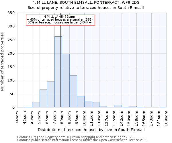 4, MILL LANE, SOUTH ELMSALL, PONTEFRACT, WF9 2DS: Size of property relative to terraced houses houses in South Elmsall