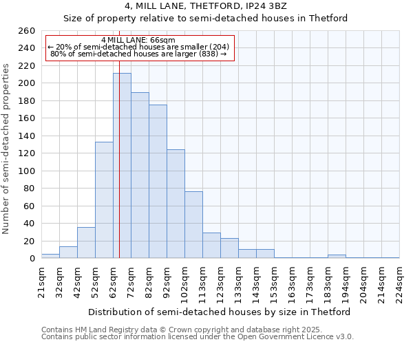 4, MILL LANE, THETFORD, IP24 3BZ: Size of property relative to semi-detached houses houses in Thetford