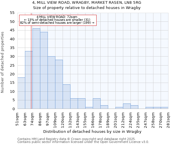 4, MILL VIEW ROAD, WRAGBY, MARKET RASEN, LN8 5RG: Size of property relative to detached houses houses in Wragby