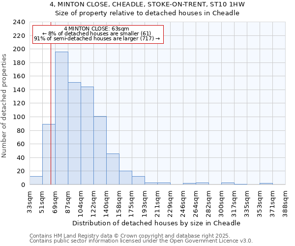 4, MINTON CLOSE, CHEADLE, STOKE-ON-TRENT, ST10 1HW: Size of property relative to detached houses houses in Cheadle