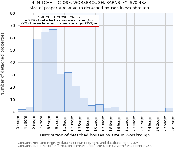 4, MITCHELL CLOSE, WORSBROUGH, BARNSLEY, S70 4RZ: Size of property relative to detached houses houses in Worsbrough